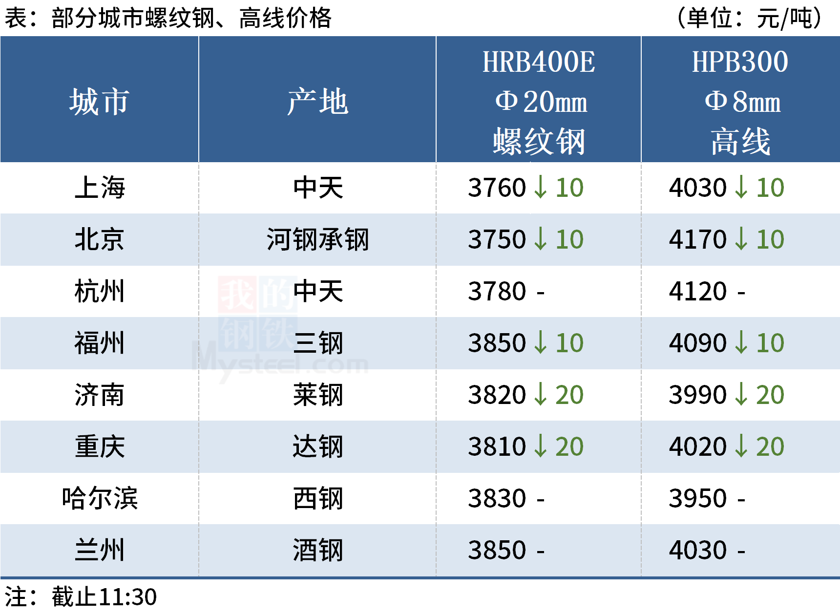 镀锌卷板今日价格表天铁「镀锌卷板多少钱一吨」