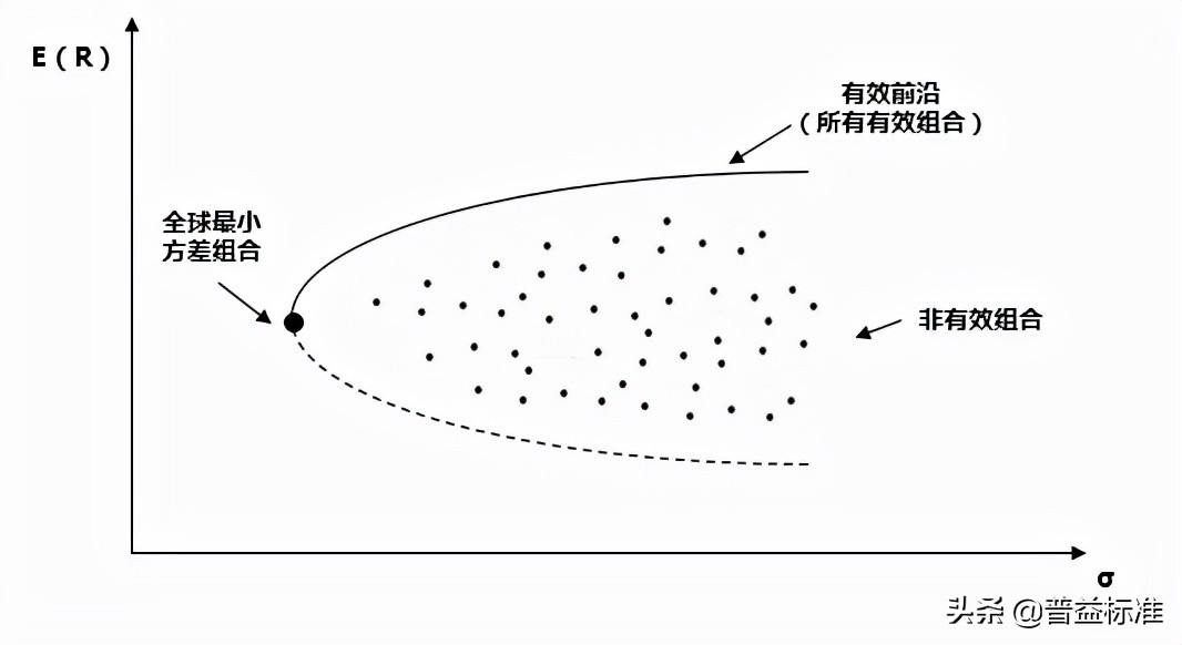 一文漫谈大类资产配置