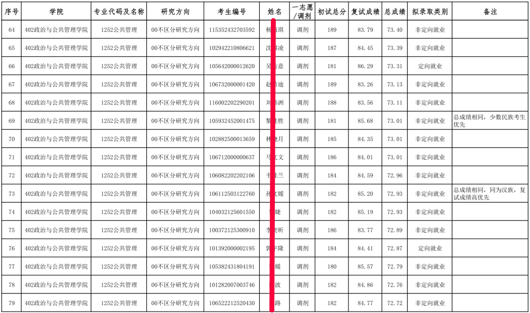 广西民族大学全日制MPA，集中上课，2022考研过线就录取