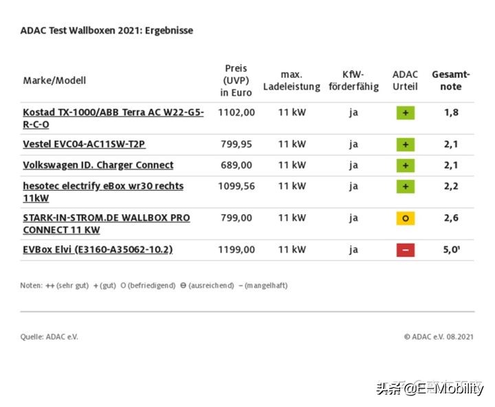2022年ADAC家用充电桩评测