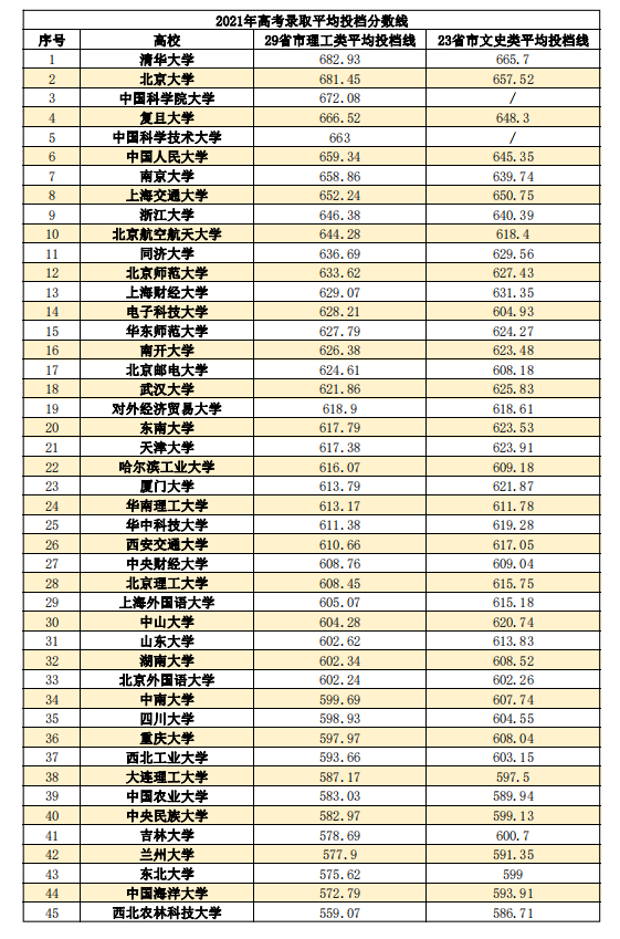 510分文科上什么大學(xué)_高考400分上什么大學(xué)_623分能上什么大學(xué)