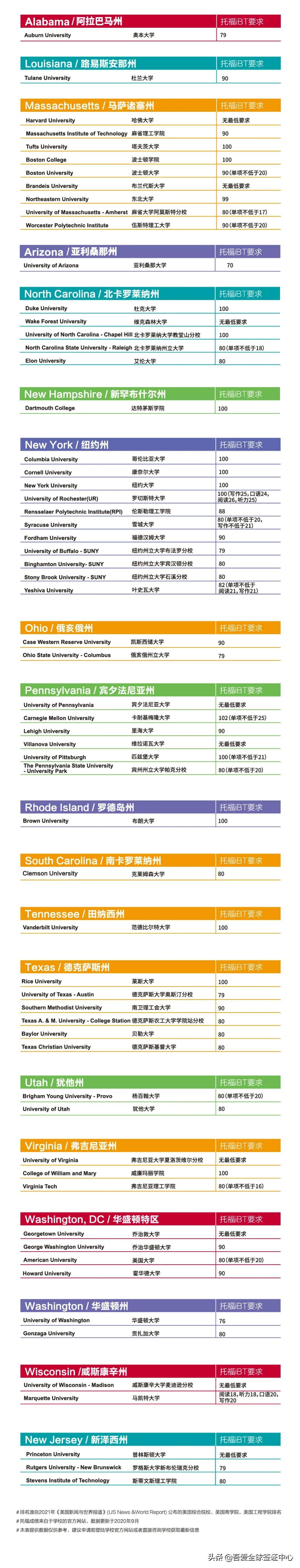 ETS官方发布最新全球名校「托福分数要求」