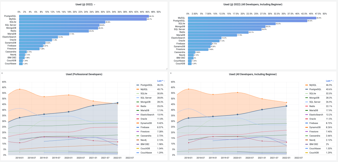 进击的PostgreSQL——开发者中最流行的数据库