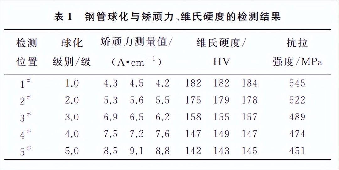 分享：基于矫顽力的12Cr1MoVG钢球化无损评估