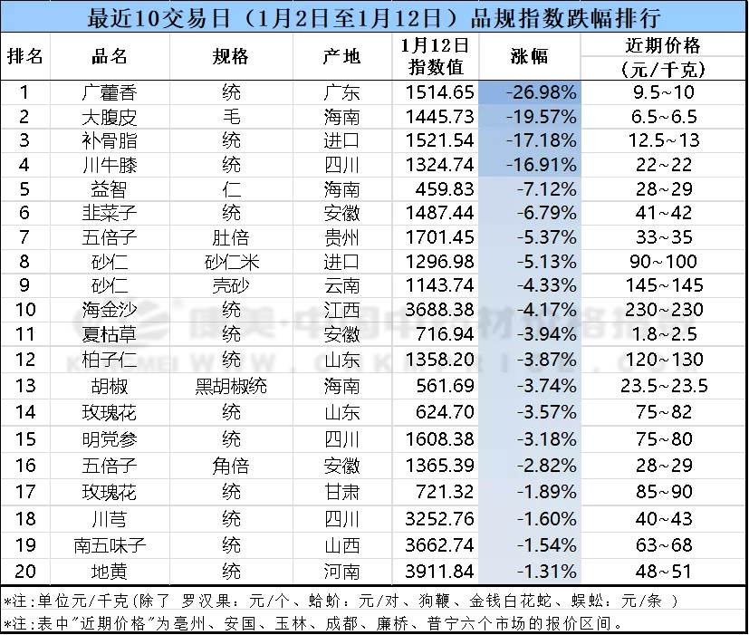 中药材近十日价格涨跌榜单