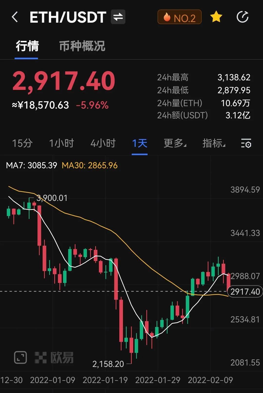 不到三周回涨50%，被低估的以太坊年内能否达到1.2万美元？