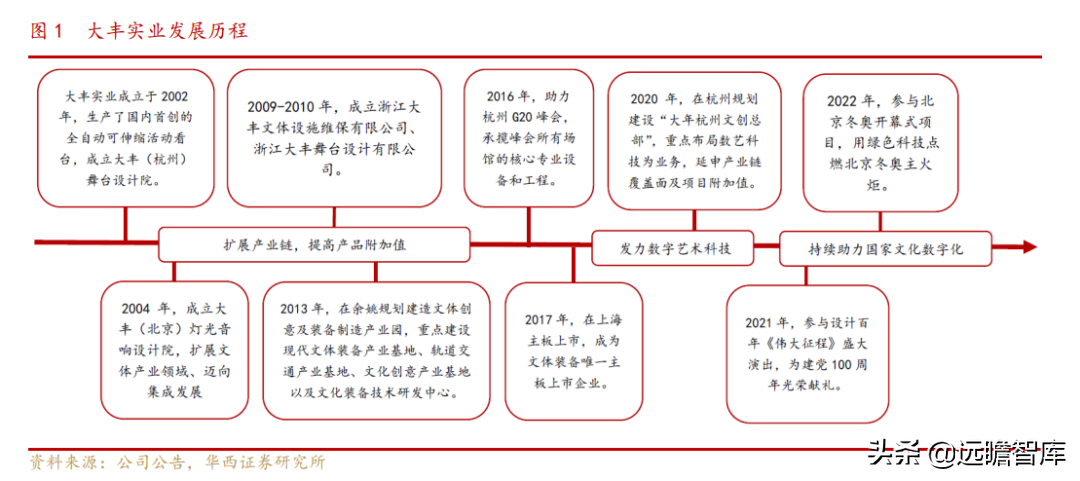 文化数字化装备制造商，大丰实业：跨界破圈赋能文化自信