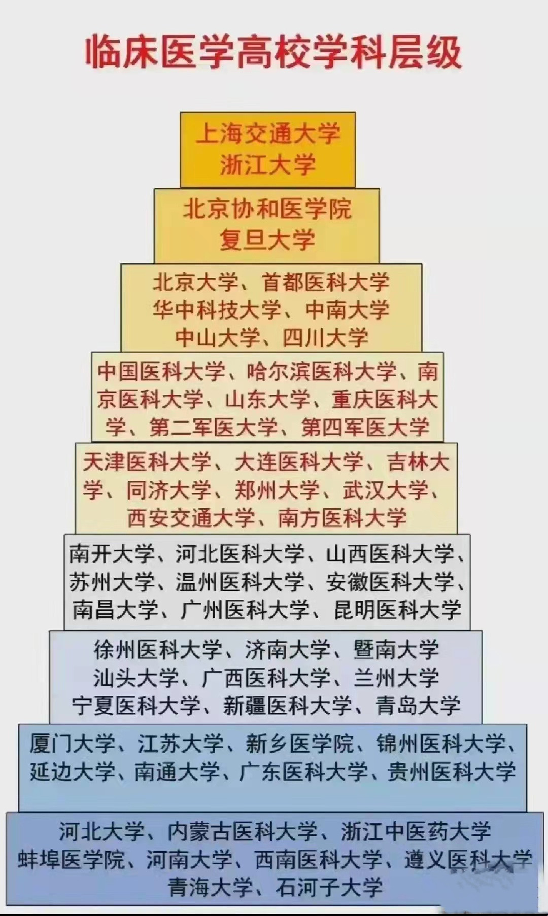 临床医学金字塔出炉，上海交大和浙大稳坐塔尖，山大跌出前三等