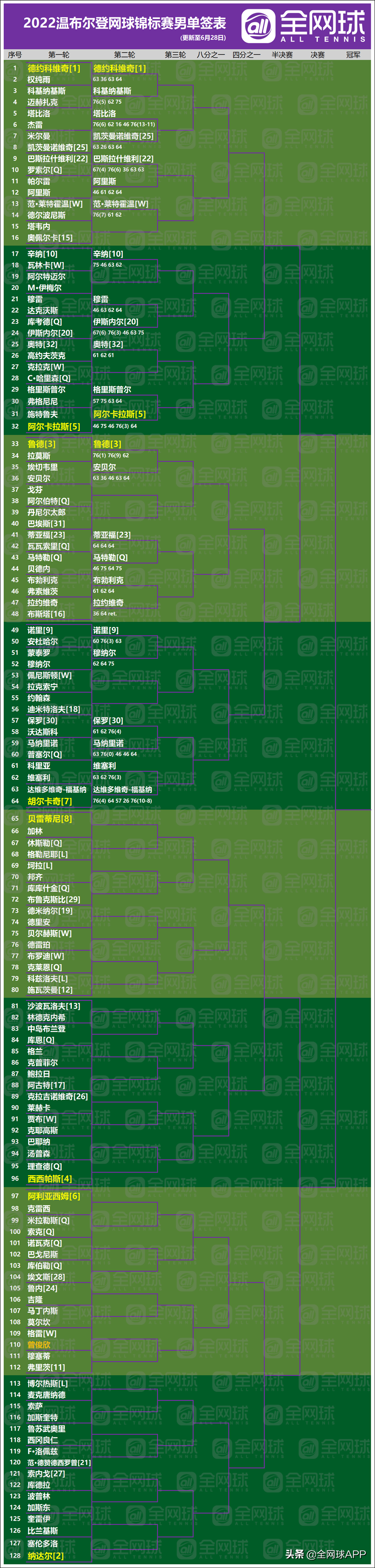 2022温布尔登网球(观赛指南 | 2022温网第一比赛日回顾与第二比赛日前瞻)