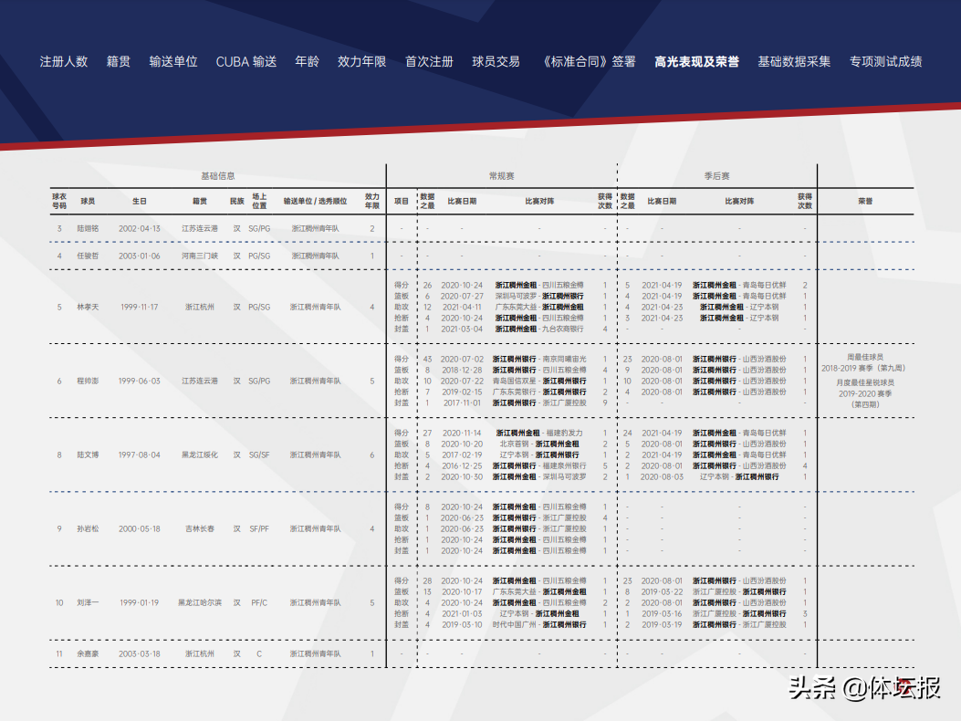 CBA球员基础信息白皮书(CBA再发白皮书，约有75%球员来自俱乐部青训)