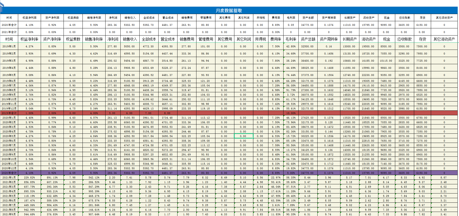 最近版财务经营数据分析系统，含各项分析，可直接套用