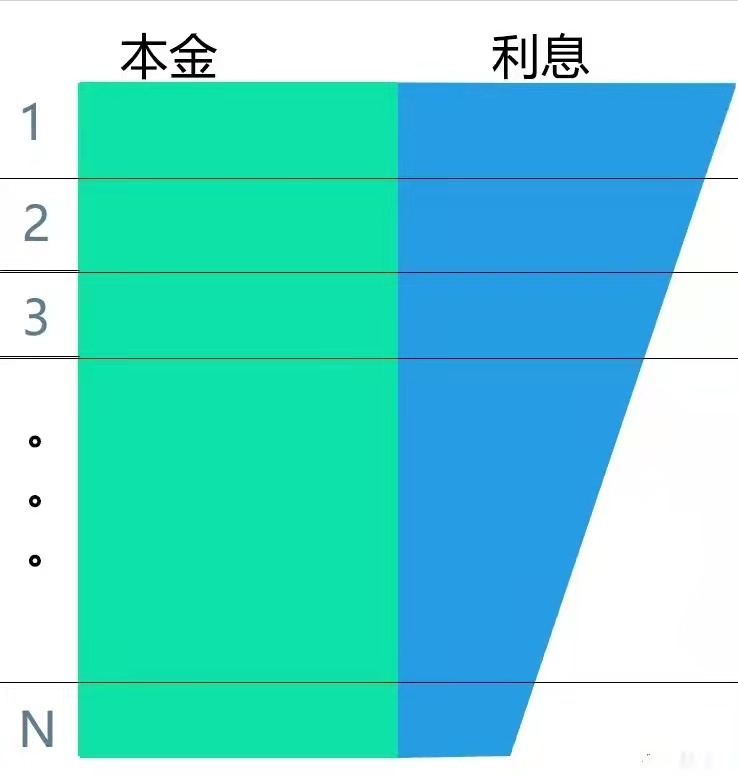 贷款的几种还款方式