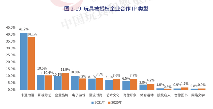 年零售额1374亿元，动漫IP占比28%，中国品牌授权行业有这些特征