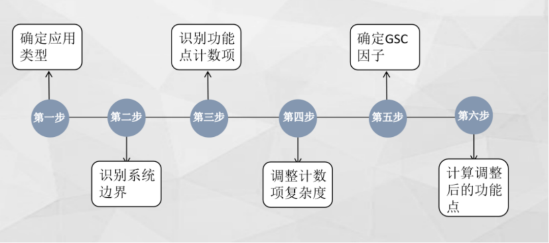 信息化工程造价中的软件开发规模估算