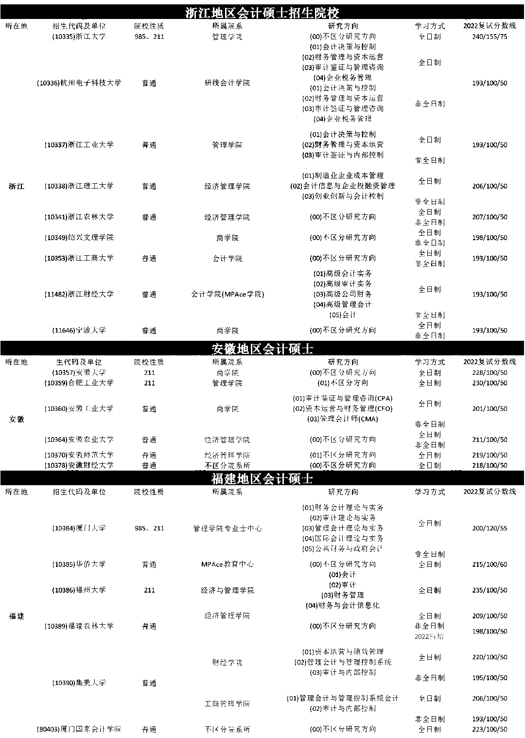 2022会计硕士MPAcc全国复试分数线汇总（六）