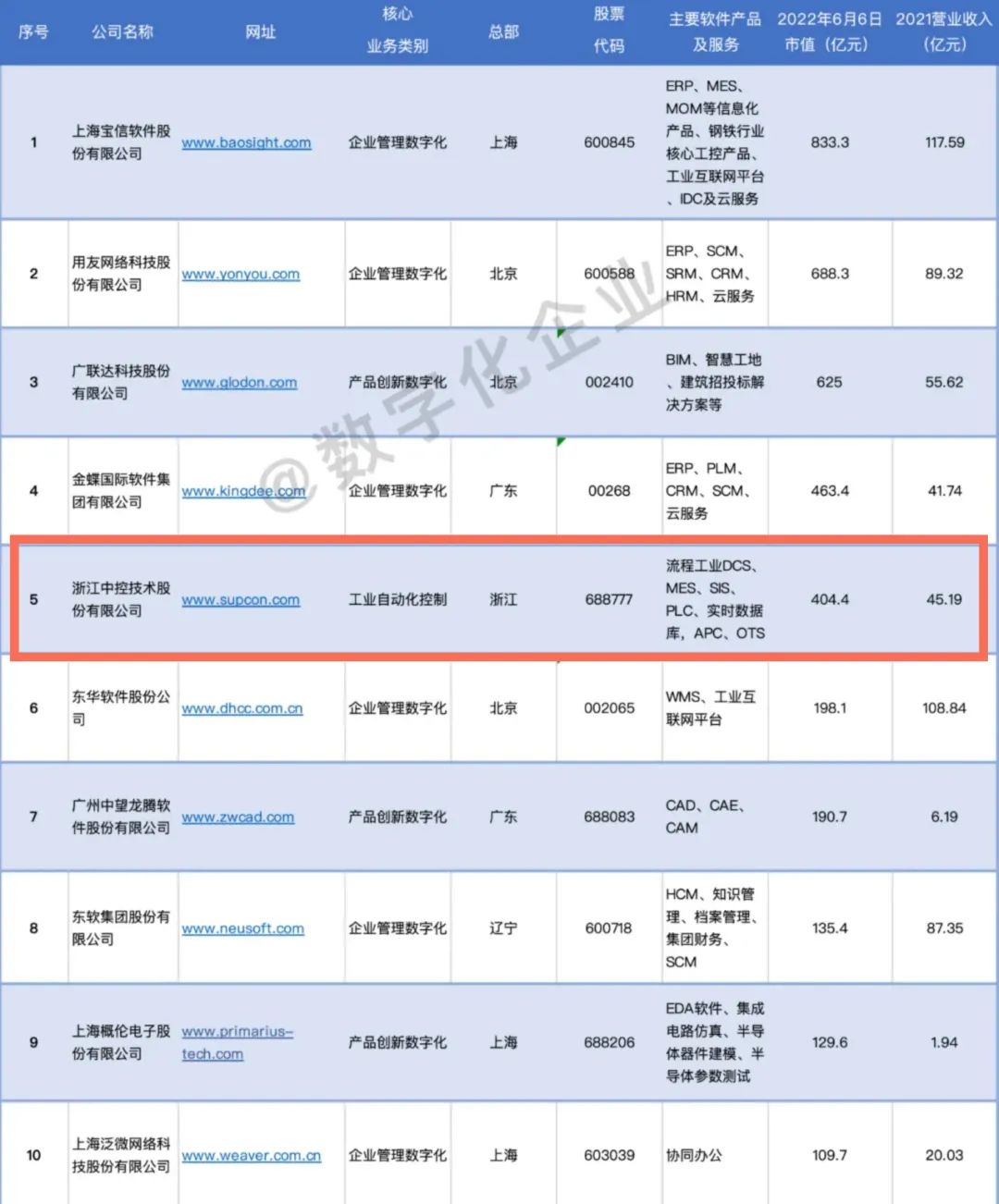 光荣上榜！2022中国工业软件上市公司30强