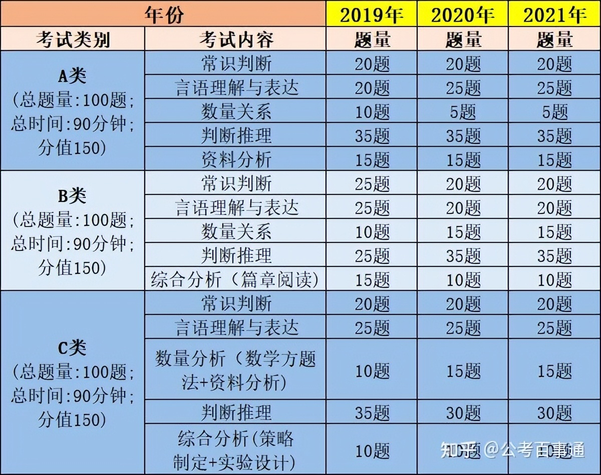 2022事业单位——考情分析