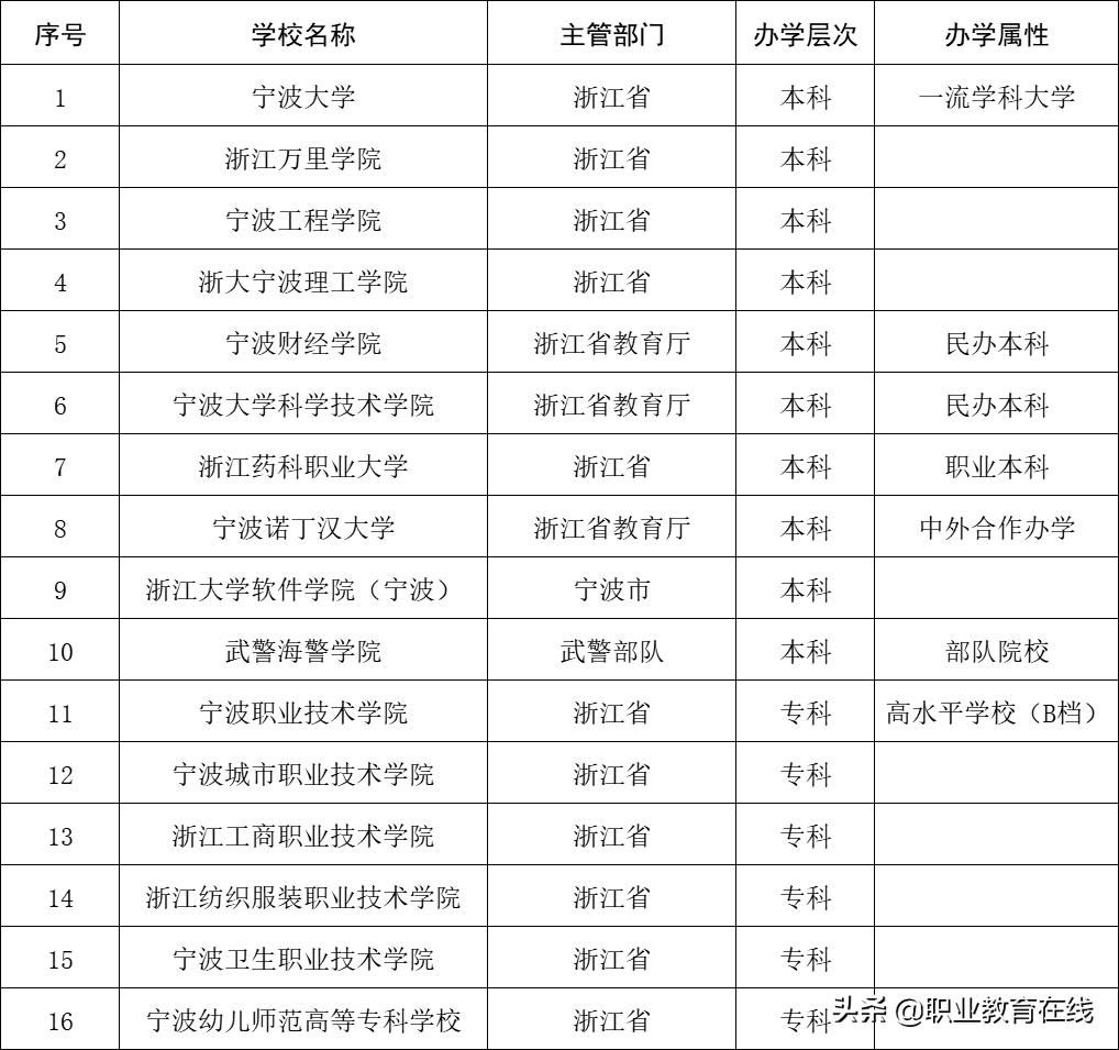 寧波大學被點名批評，寧波市的高校實力如何？