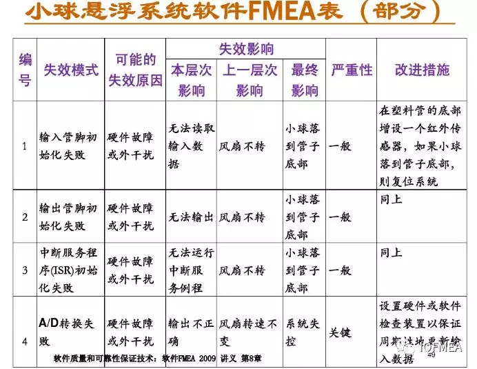 FMEA无处不在，如何做软件FMEA？