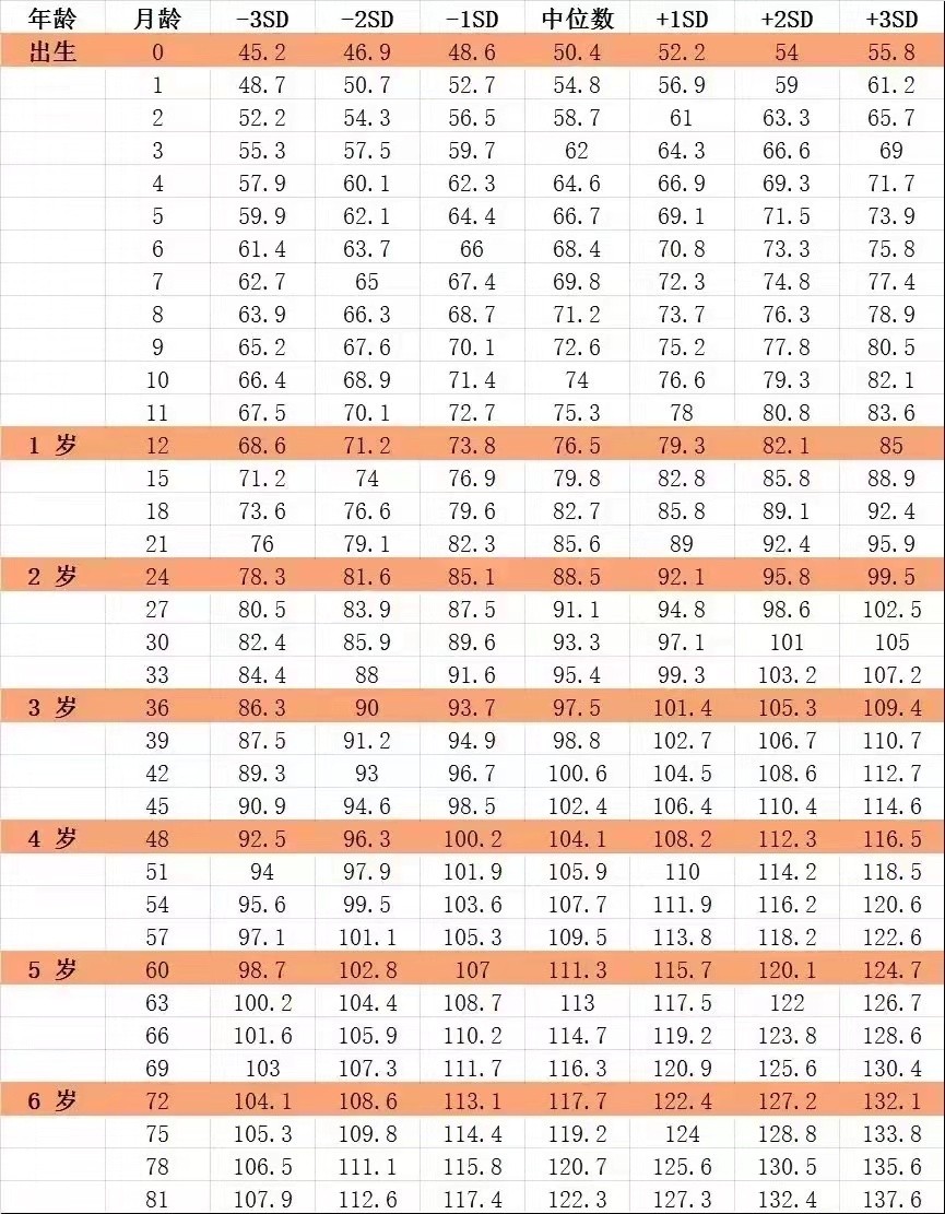 最佳儿童身高参照表，男孩女孩全都有，看看你家孩子合格没