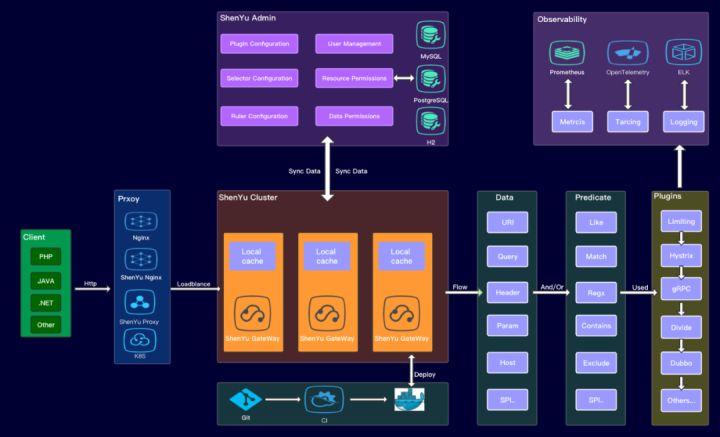 Apache ShenYu 网关正式支持 Dubbo3 服务代理