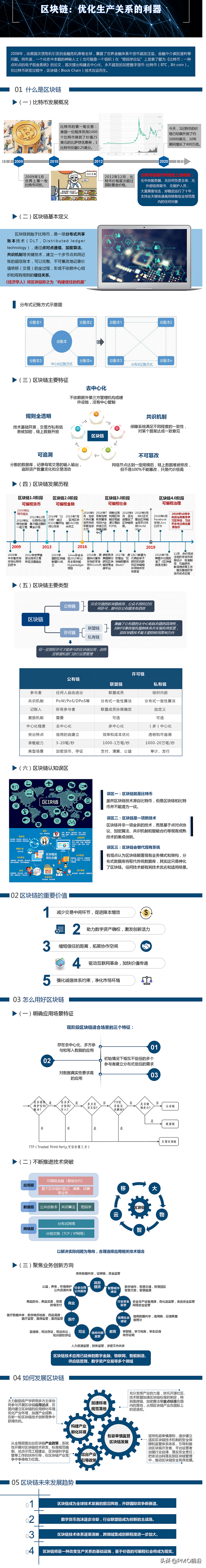 区块链技术的底层逻辑及其应用