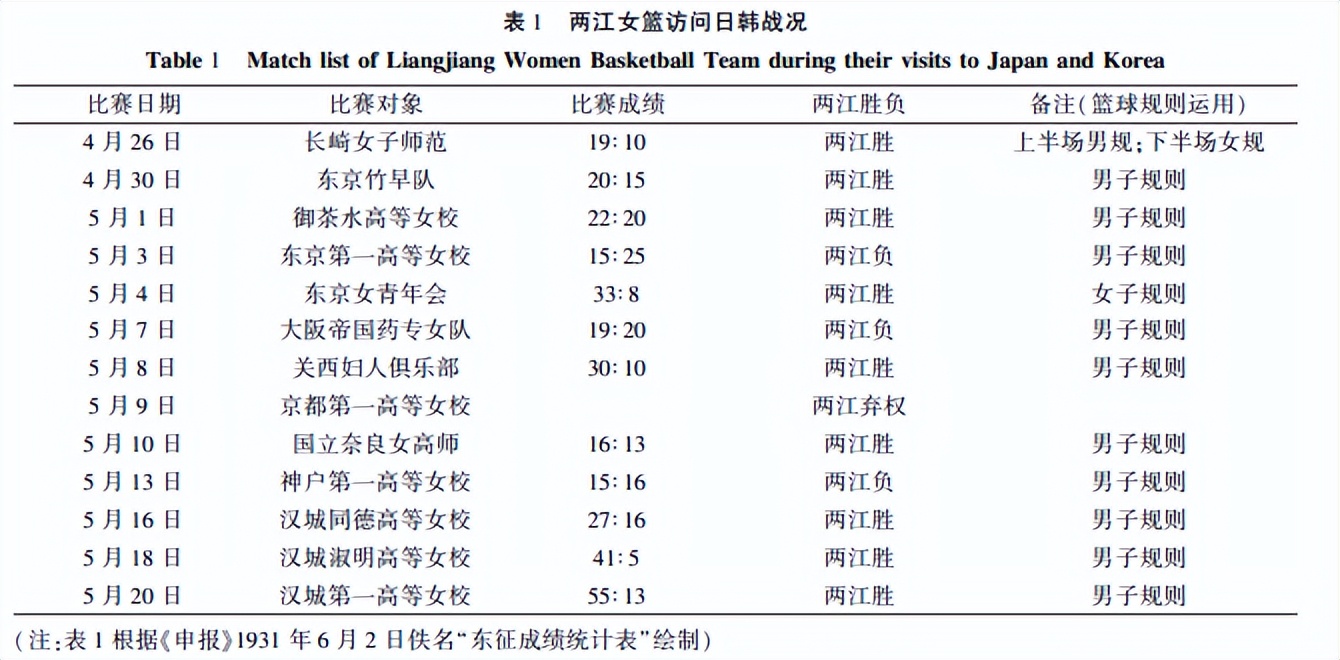 美国国家女子篮球队的历史成绩(“中华民族英豪”，中国女篮1930年代在国际比赛中的高光时刻)