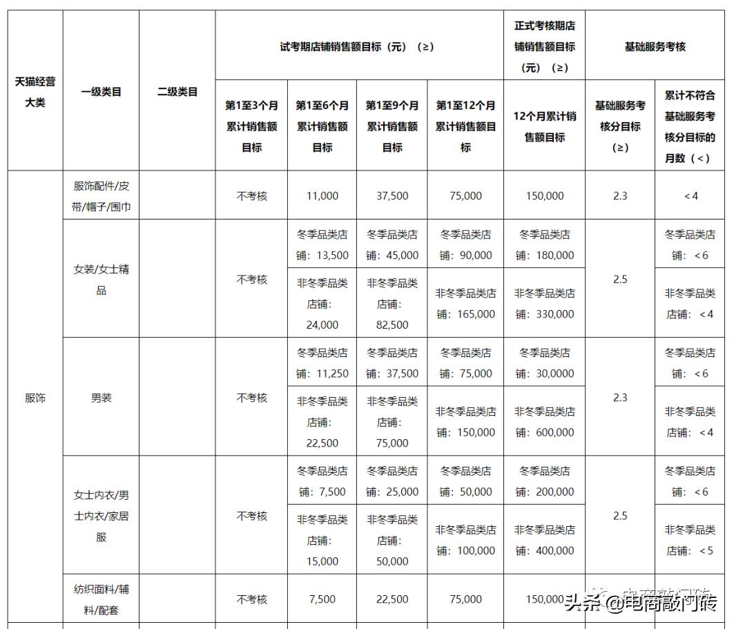 天猫规则大全（天猫平台运营规则）