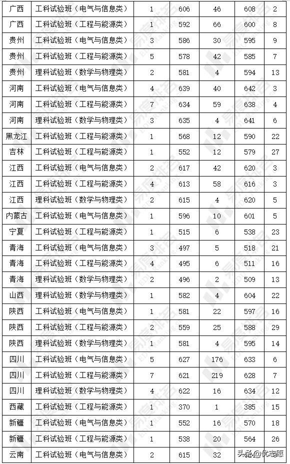2022重庆大学高校专项计划招生分析：新增环化健康工科试验班招生
