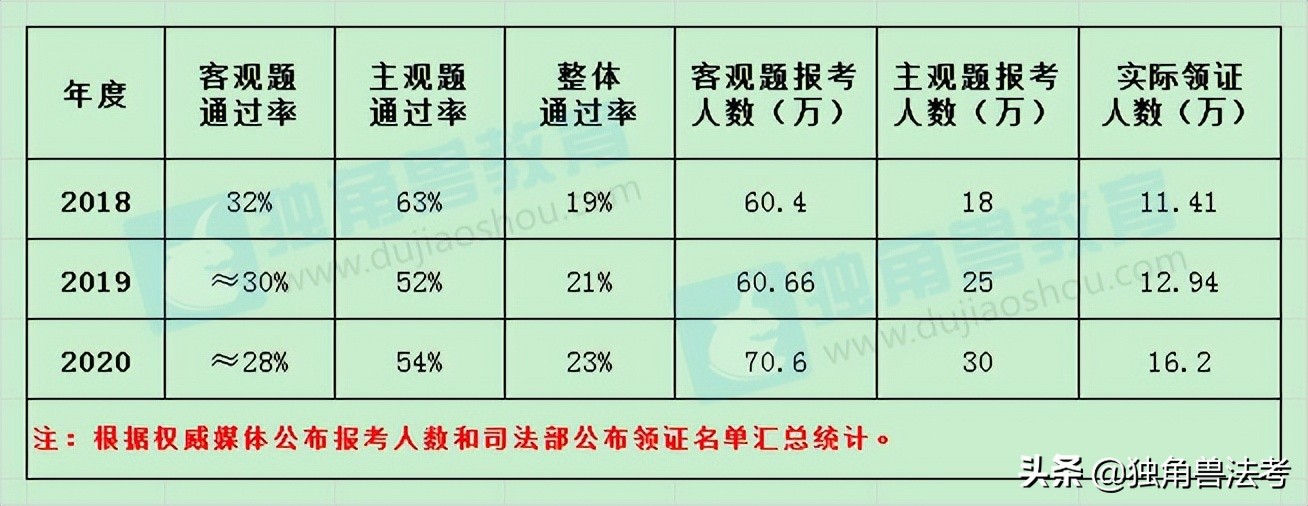 司考时代通过率？近几年法考通过率这么高？这些你知道吗？