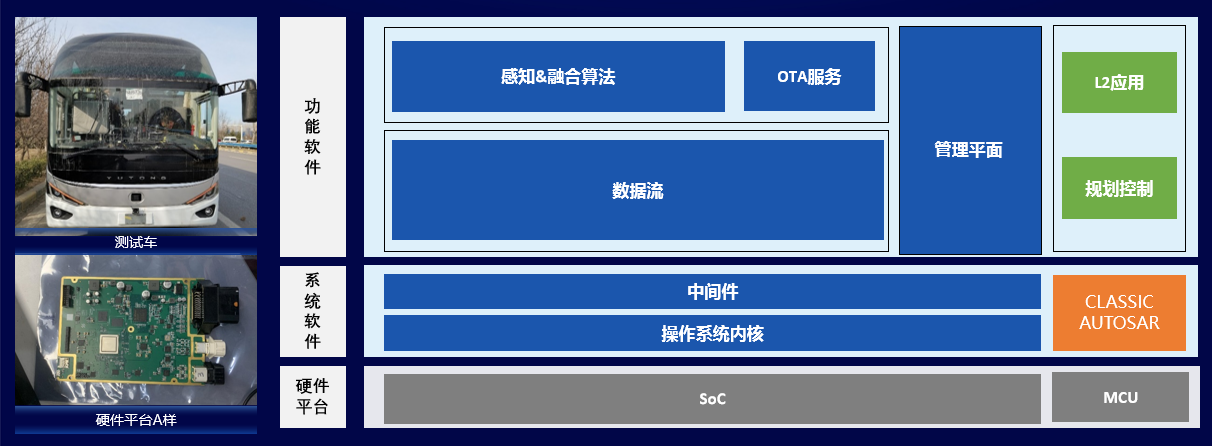 首个量产定点 国汽智控自动驾驶计算基础平台产品和商业模式获验证