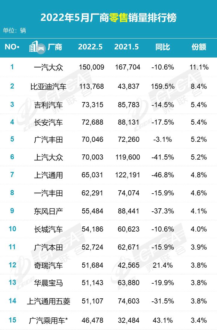 乘联会公布 5 月新能源销量排行：比亚迪、五菱、广汽埃安前三