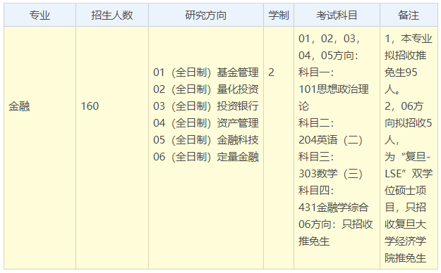 23考研：复旦大学金融专硕（431）最全备考攻略及考情分析