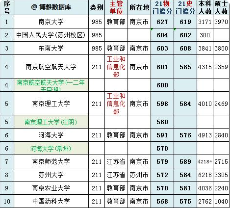 江苏省大学排名更新，分数才是硬道理，以学生的选择为标准