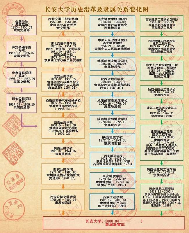 交通大学系列之长安大学