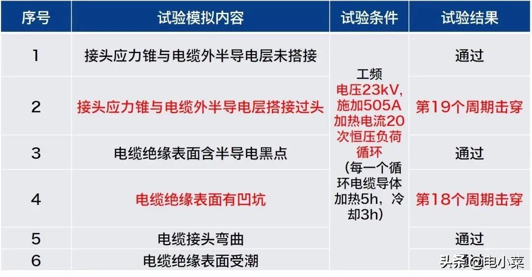 高压电缆附件工艺要点和安装注意事项