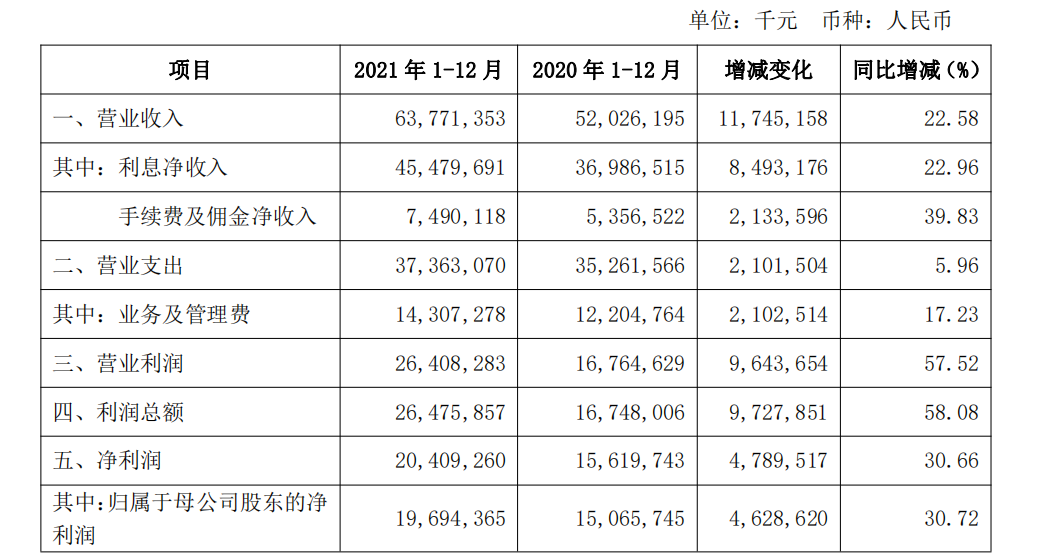 江苏银行1.5万员工人均年薪42万，2021年利息收入455亿