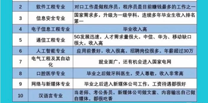 大学中10大“高薪”专业，考上后不用愁就业，有你的专业吗？