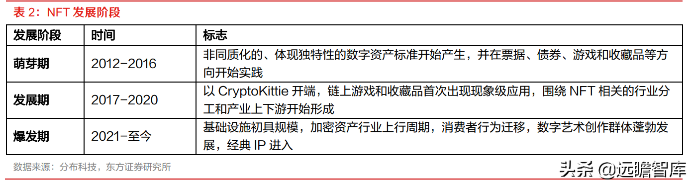 起源于加密货币，数字藏品：NFT 本土化、合规化的应用探索