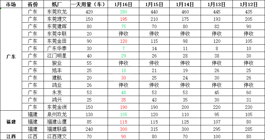 1月17日全国各地废纸价格，最高上调30元/吨，最高下调30元/吨