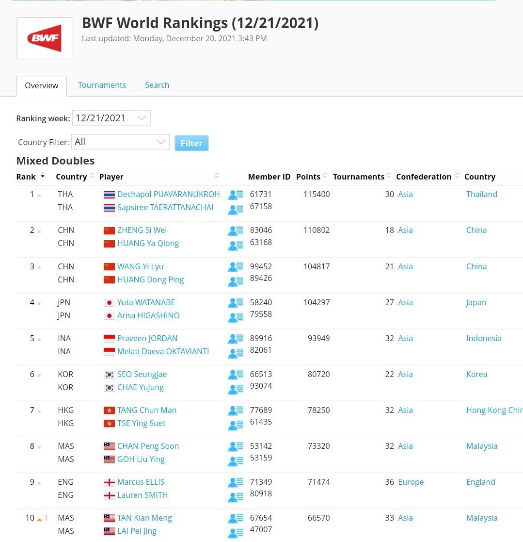 2021羽毛球男双世界排名(世界羽联最新排名，国羽女双凡尘重回世界第1，骆建佑飙升至第15)
