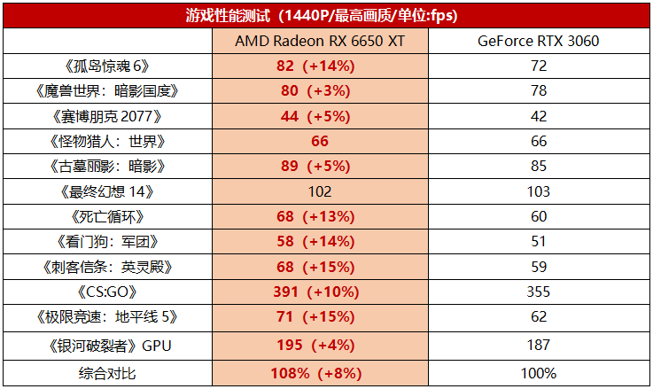 性能更好价格更优，RX 6000新卡硬怼RTX 3070/3060无压力