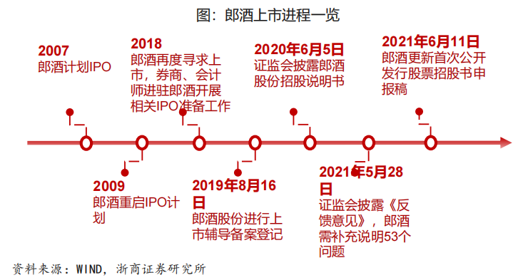 行政处罚背后，解析郎酒上市难题