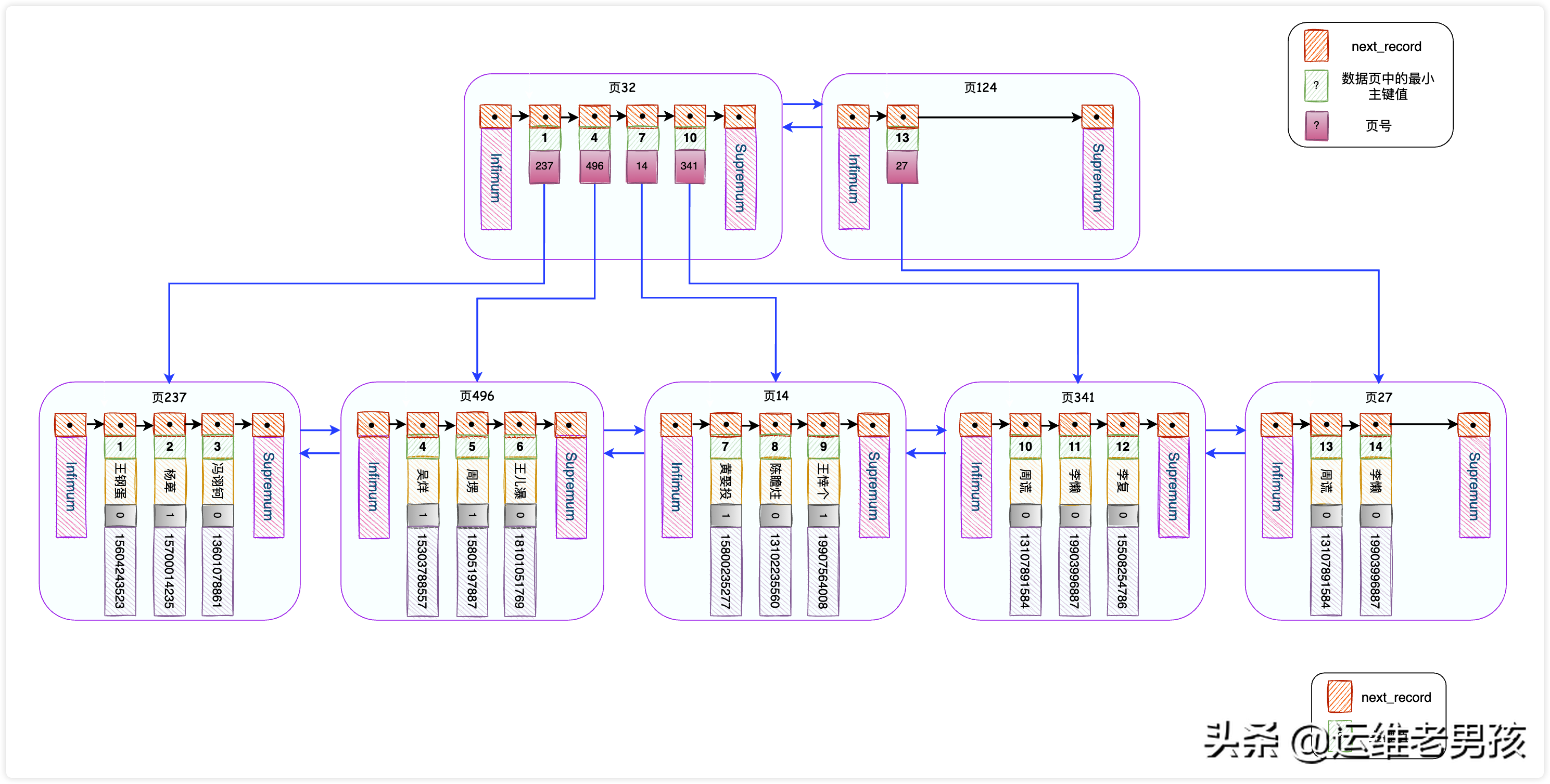 圖解｜從根上徹底理解MySQL的索引