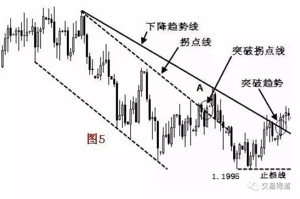 由圖5可以看出,價格先突破了拐點線,之後突破下降趨勢線,由以上分析