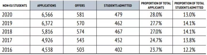 2022牛津放榜！上海队继续领先！深国交的offer数量居榜首