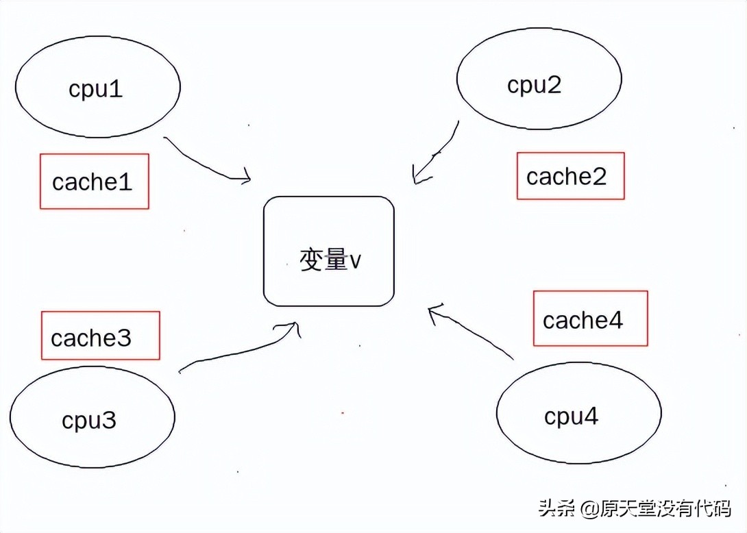 「技术干货」一文搞懂Linux内核中per-CPU变量