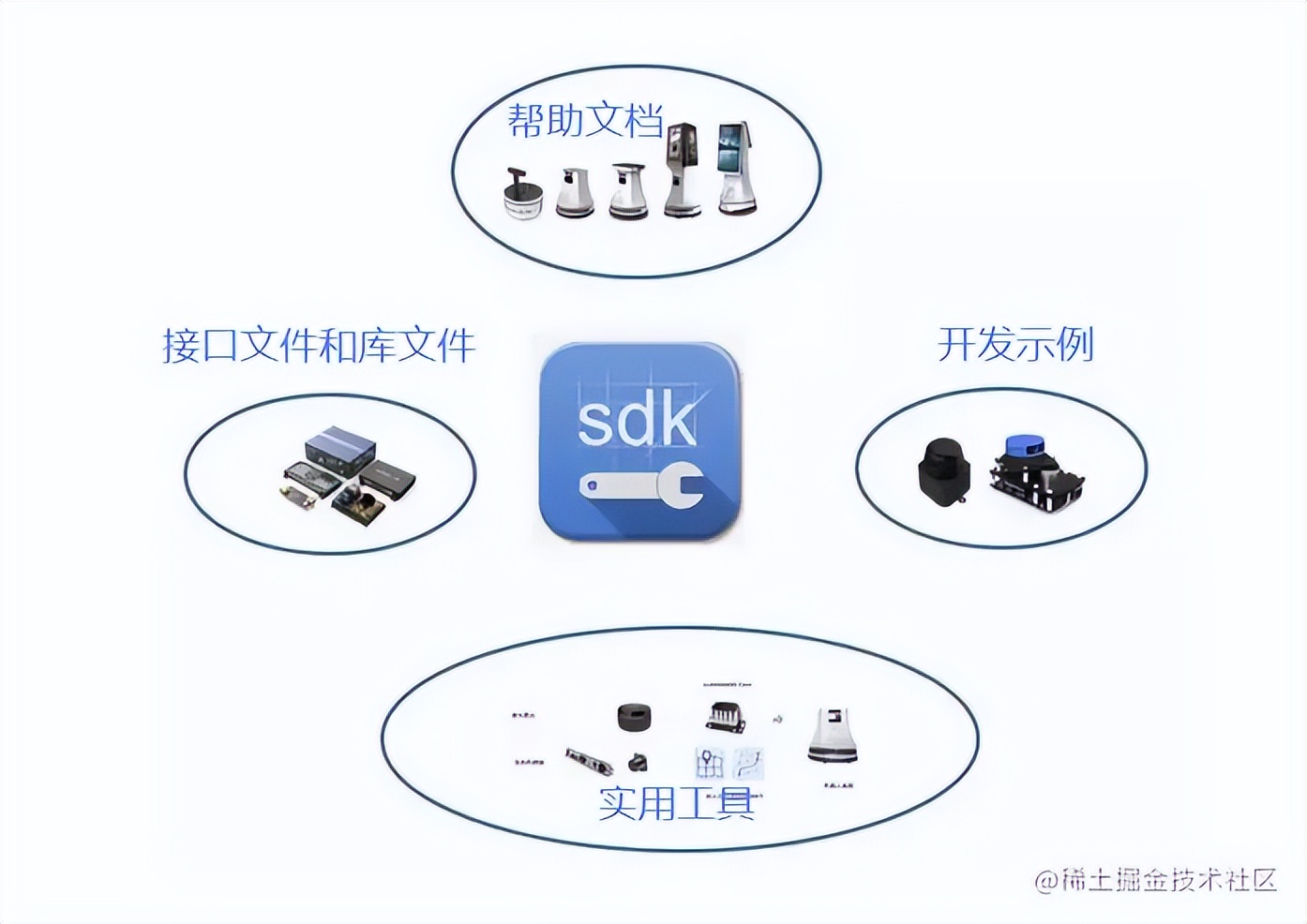 大白话讲述API 与 SDK 之间的区别