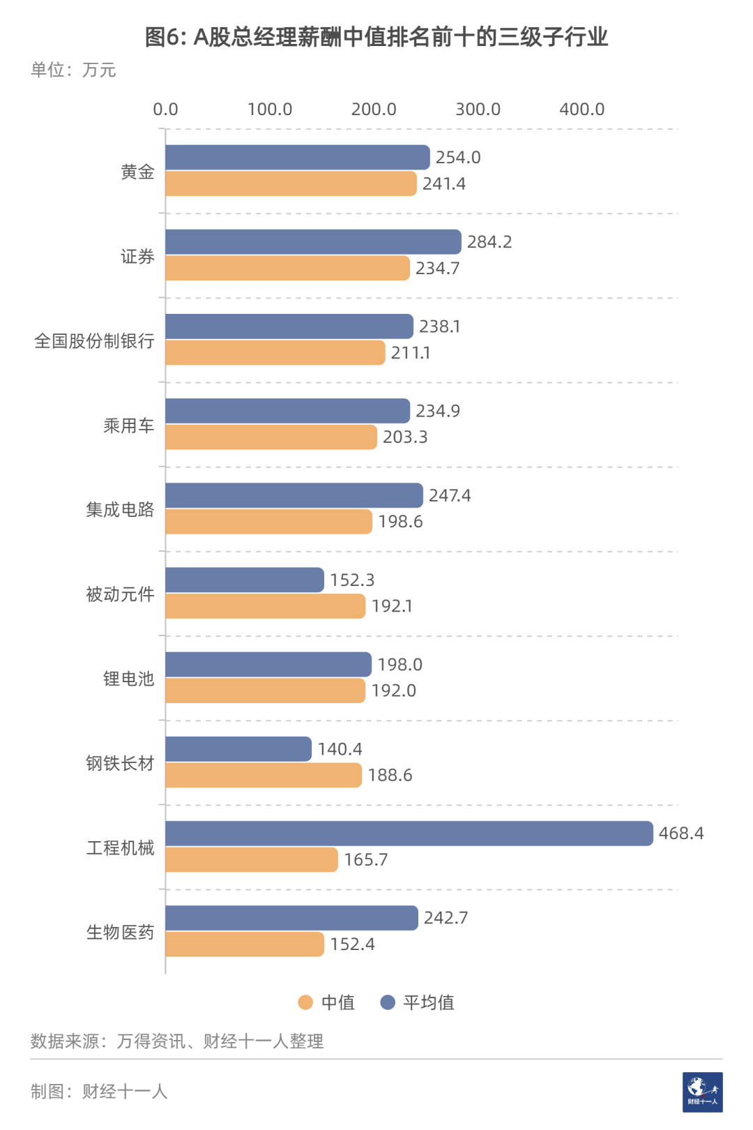 疫情之下，哪些行业的总经理赚得最多？