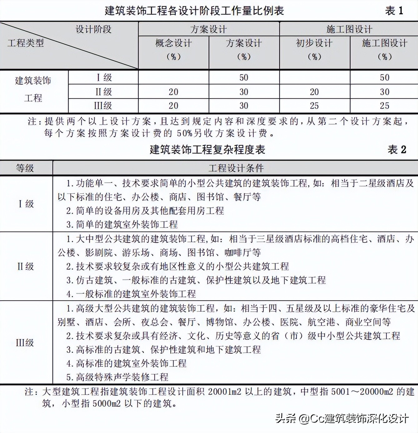 「中国建筑装饰协会」建筑装饰设计收费标准2014年版
